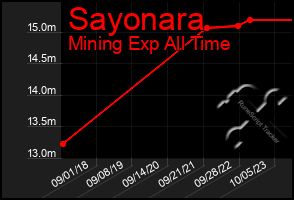 Total Graph of Sayonara