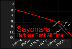 Total Graph of Sayonara