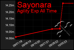 Total Graph of Sayonara