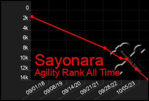 Total Graph of Sayonara