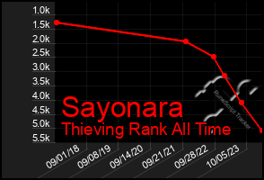 Total Graph of Sayonara