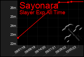 Total Graph of Sayonara