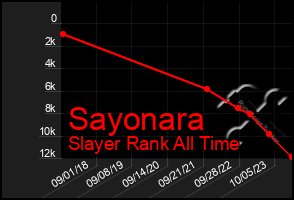 Total Graph of Sayonara