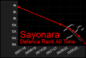 Total Graph of Sayonara