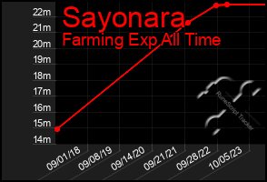 Total Graph of Sayonara