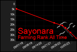 Total Graph of Sayonara