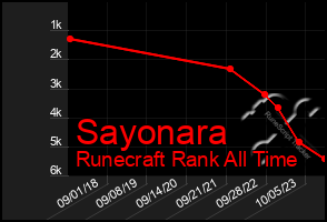 Total Graph of Sayonara