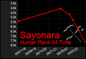 Total Graph of Sayonara