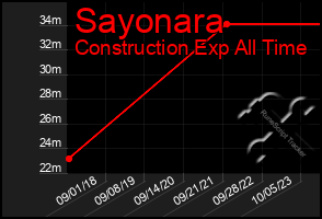 Total Graph of Sayonara