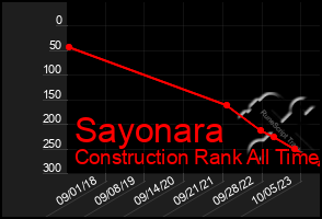Total Graph of Sayonara