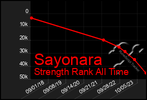 Total Graph of Sayonara