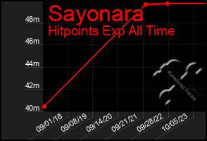 Total Graph of Sayonara