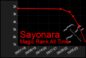 Total Graph of Sayonara