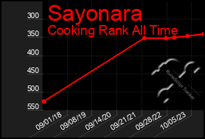 Total Graph of Sayonara