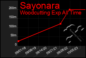 Total Graph of Sayonara