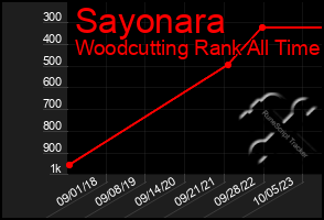 Total Graph of Sayonara