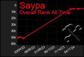 Total Graph of Saypa