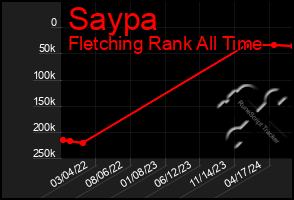 Total Graph of Saypa