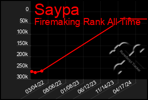 Total Graph of Saypa