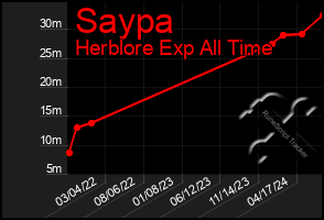 Total Graph of Saypa