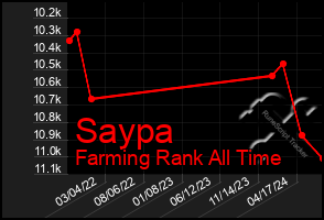 Total Graph of Saypa