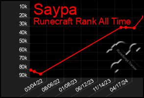 Total Graph of Saypa