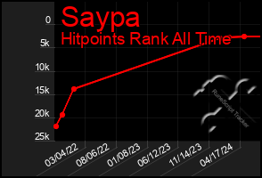 Total Graph of Saypa