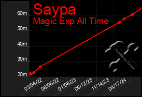 Total Graph of Saypa