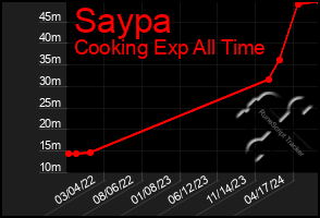 Total Graph of Saypa