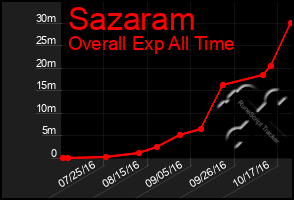 Total Graph of Sazaram