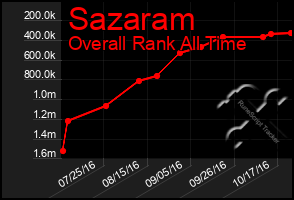 Total Graph of Sazaram