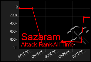 Total Graph of Sazaram