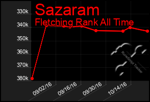 Total Graph of Sazaram