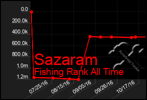 Total Graph of Sazaram