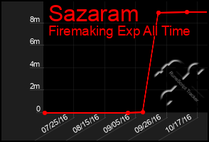Total Graph of Sazaram