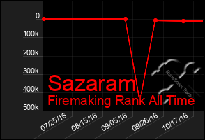 Total Graph of Sazaram