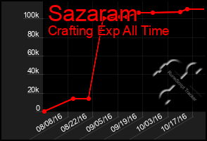 Total Graph of Sazaram