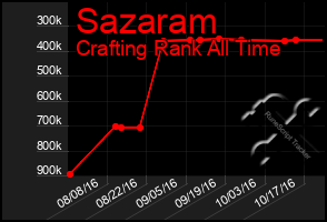 Total Graph of Sazaram