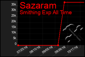 Total Graph of Sazaram