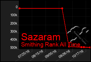 Total Graph of Sazaram