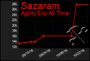 Total Graph of Sazaram