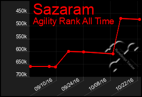 Total Graph of Sazaram
