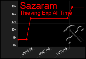 Total Graph of Sazaram