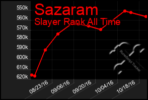 Total Graph of Sazaram