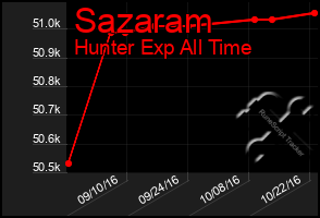 Total Graph of Sazaram