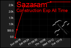 Total Graph of Sazaram