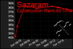 Total Graph of Sazaram