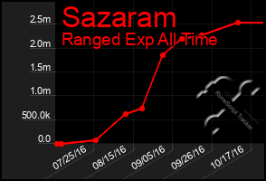 Total Graph of Sazaram