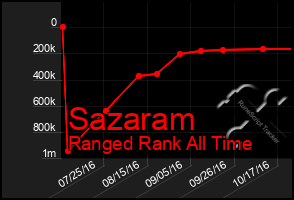 Total Graph of Sazaram