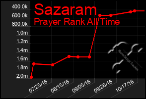 Total Graph of Sazaram